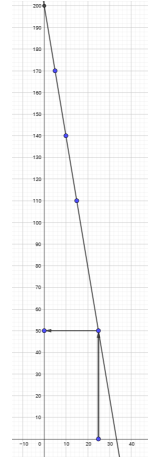 Matematika 7 - 10.6 Uporaba Grafičkog Prikaza Linearne Funkcije U ...