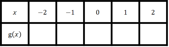 Na slici je tablica s vrijednostima argumenta -2, -1, 0, 1, 2. Treba izračunati vrijednosti funkcije.