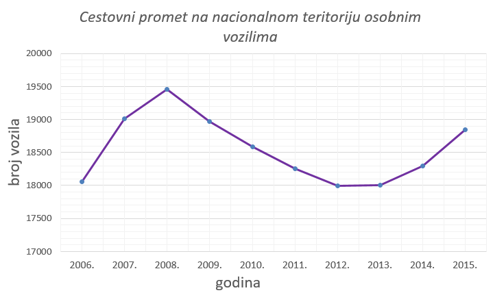 Na slici je linijski dijagram koji prikazuje cestovni promet na nacionalnom teritoriju osobnim vozilima.