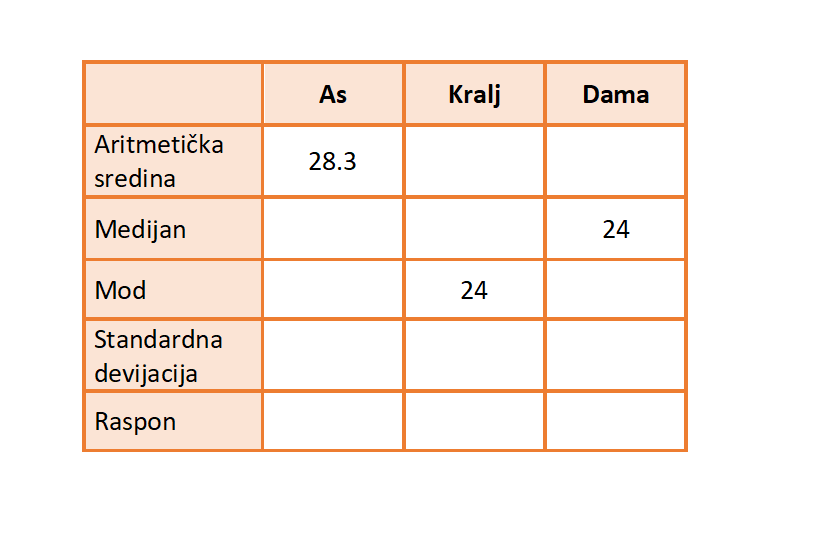 Tablica za popunjavanje izračunatim mjerama srednje vrijednosti i raspršenosti.