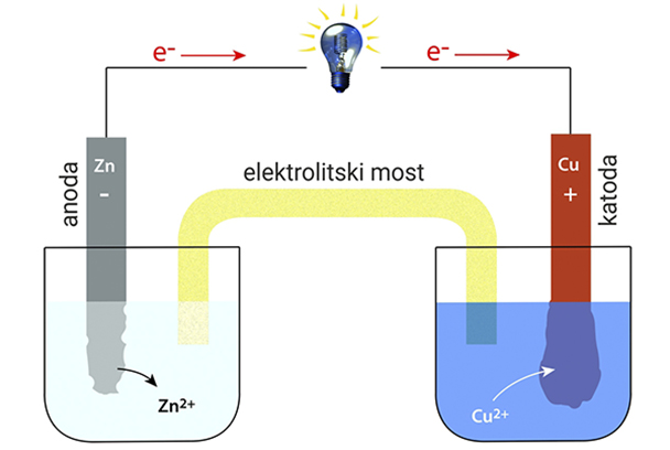 Galvanski članci i elektrodni potencijal